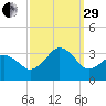 Sandbridge tide chart for Monday, September 29, 2025