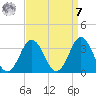 Sandbridge tide chart for Sunday, September 7, 2025