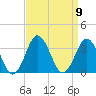 Sandbridge tide chart for Tuesday, September 9, 2025