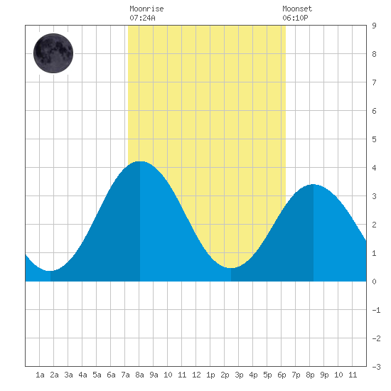 Sandbridge tide chart for Tuesday, October 21, 2025