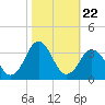 Sandbridge tide chart for Wednesday, October 22, 2025