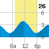 Sandbridge tide chart for Sunday, October 26, 2025