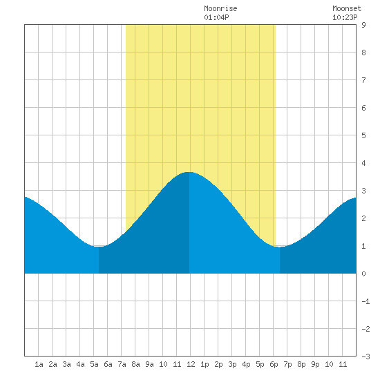 Sandbridge tide chart for Monday, October 27, 2025