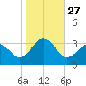 Sandbridge tide chart for Monday, October 27, 2025