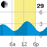 Sandbridge tide chart for Wednesday, October 29, 2025