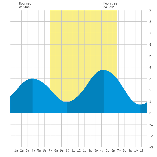 Sandbridge tide chart for Thursday, October 2, 2025