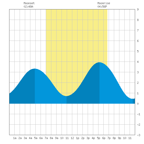 Sandbridge tide chart for Friday, October 3, 2025