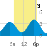 Sandbridge tide chart for Friday, October 3, 2025