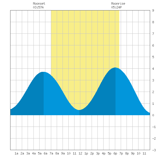 Sandbridge tide chart for Saturday, October 4, 2025