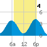 Sandbridge tide chart for Saturday, October 4, 2025