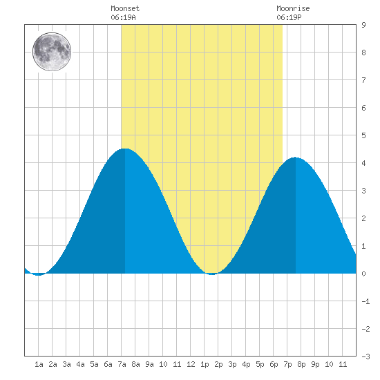 Sandbridge tide chart for Monday, October 6, 2025