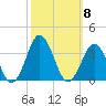 Sandbridge tide chart for Wednesday, October 8, 2025