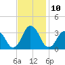 Sandbridge tide chart for Monday, November 10, 2025