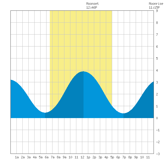 Sandbridge tide chart for Tuesday, November 11, 2025