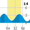 Sandbridge tide chart for Friday, November 14, 2025