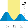 Sandbridge tide chart for Monday, November 17, 2025