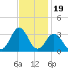 Sandbridge tide chart for Wednesday, November 19, 2025