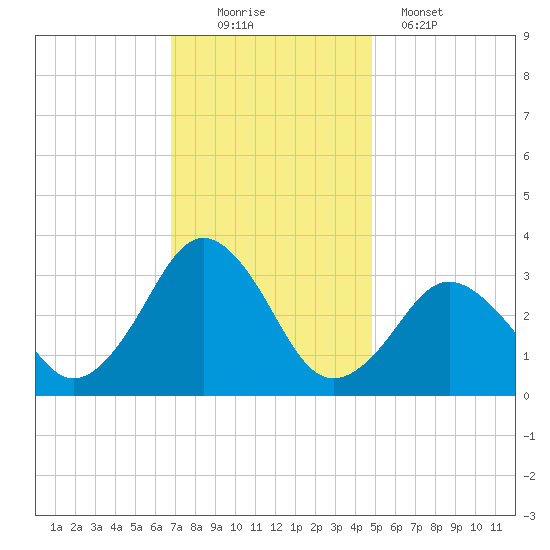 Sandbridge tide chart for Saturday, November 22, 2025