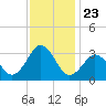 Sandbridge tide chart for Sunday, November 23, 2025