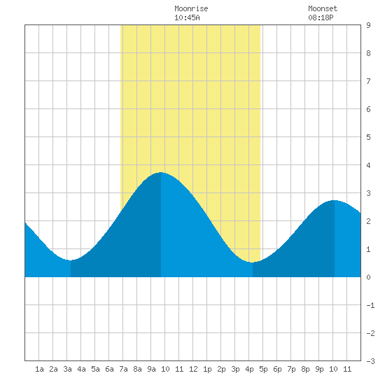 Sandbridge tide chart for Monday, November 24, 2025
