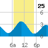 Sandbridge tide chart for Tuesday, November 25, 2025