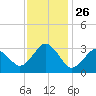 Sandbridge tide chart for Wednesday, November 26, 2025