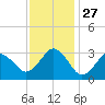 Sandbridge tide chart for Thursday, November 27, 2025