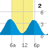 Sandbridge tide chart for Sunday, November 2, 2025