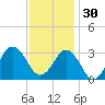 Sandbridge tide chart for Sunday, November 30, 2025