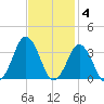 Sandbridge tide chart for Tuesday, November 4, 2025