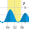 Sandbridge tide chart for Friday, November 7, 2025