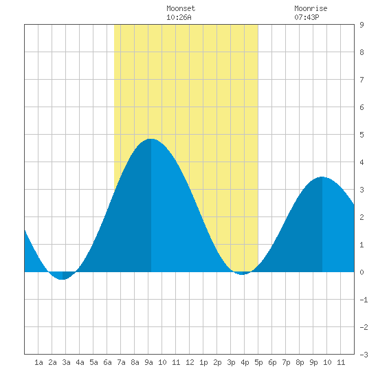 Sandbridge tide chart for Saturday, November 8, 2025