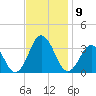 Sandbridge tide chart for Sunday, November 9, 2025