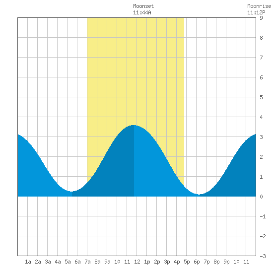 Sandbridge tide chart for Wednesday, December 10, 2025