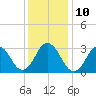 Sandbridge tide chart for Wednesday, December 10, 2025