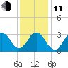 Sandbridge tide chart for Thursday, December 11, 2025