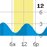 Sandbridge tide chart for Friday, December 12, 2025