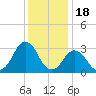 Sandbridge tide chart for Thursday, December 18, 2025
