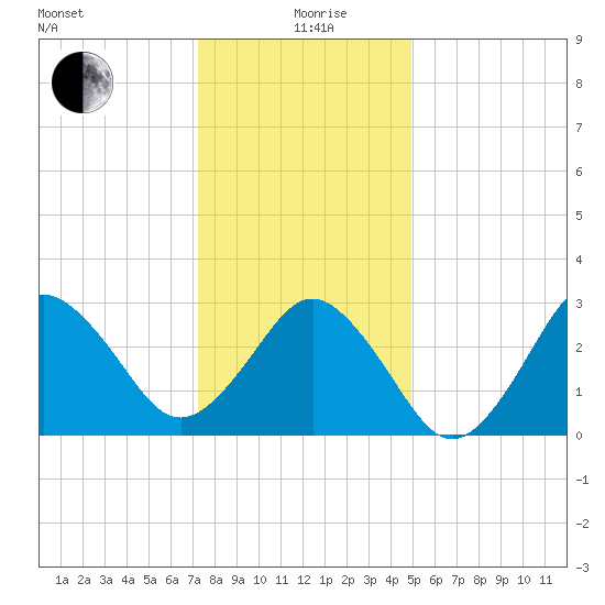 Sandbridge tide chart for Saturday, December 27, 2025