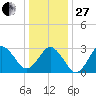 Sandbridge tide chart for Saturday, December 27, 2025