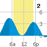 Sandbridge tide chart for Tuesday, December 2, 2025