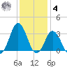 Sandbridge tide chart for Thursday, December 4, 2025