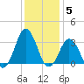 Sandbridge tide chart for Friday, December 5, 2025