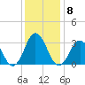 Sandbridge tide chart for Monday, December 8, 2025
