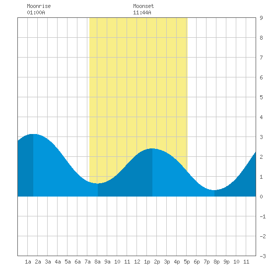 Sandbridge tide chart for Sunday, January 11, 2026