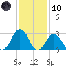 Sandbridge tide chart for Sunday, January 18, 2026
