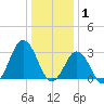 Sandbridge tide chart for Thursday, January 1, 2026