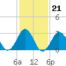 Sandbridge tide chart for Wednesday, January 21, 2026