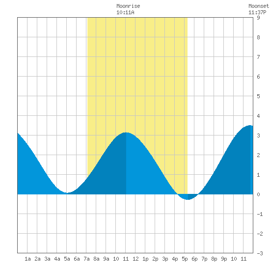 Sandbridge tide chart for Saturday, January 24, 2026