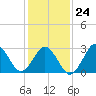 Sandbridge tide chart for Saturday, January 24, 2026